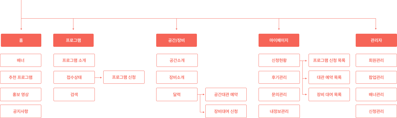 flow chart